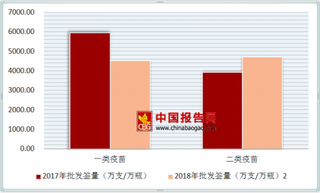 疫苗事件落定长生被罚91亿 浅析我国疫苗行业市场发展情况