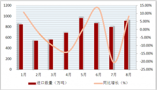 美国大豆出口8月骤减10亿美元 我国大豆进口持续稳步状态