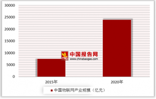 ARM联手劲敌英特尔解决物联网安全问题  2020年我国物联网迈入万亿元级别