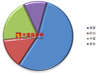 明星发博再致微博宕机  中国社交网络市场已极具规模