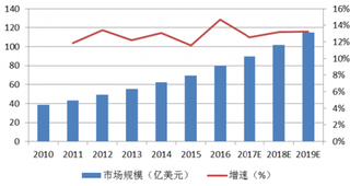 2018年中国体外诊断行业发展前景：分子诊断市场空间较大