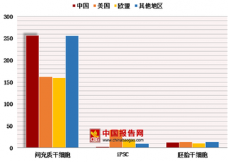 我国细胞治疗行业发展飞速 监管现状仍需完善