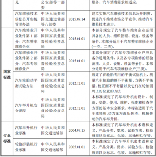 2018年中国汽车保修行业管理体制及主要法规政策【图】