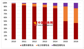 中国科学家研制出新型锂硫电池  消费锂电池保持低速增长