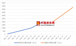 YouTube全球大范围宕机  我国网络视频付费率仍有提升空间