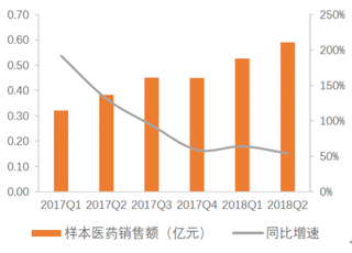 2018年中国抗癌药行业销售情况及竞争格局分析