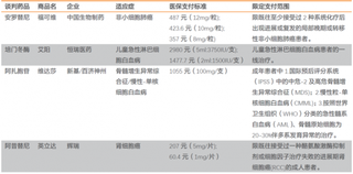 2018年中国抗癌药行业预计5年内市场规模将突破2000亿元