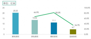 2018年中国农业前景分析：未来10年数字农业是重要发展风口