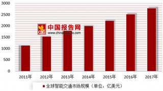 在香山停车可收到短信通知 浅析我国智能交通系统市场前景