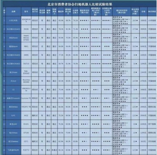 北京消协对网售30款扫地机器人实测  家庭可支配收入上升将进一步打开国内市场