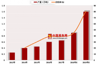 2018年中国聚碳酸酯行业应用领域及产能分析