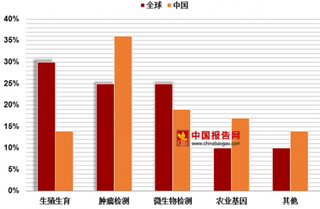 我国基因检测专利拥有量稳步上升 产业前景被看好