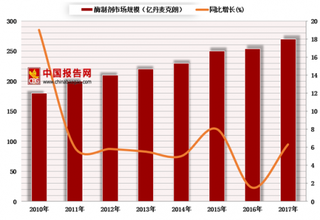 2018年中国酶制剂行业市场规模及应用分析