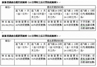 国内特价机票也可退签！ 浅析我国航空票价市场规模现状