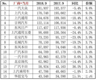 9月汽车市场销量整体不佳 车市集体进入寒潮