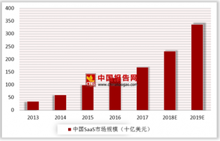 腾讯云携手找钢网共推SaaS平台  未来五年SaaS复合增速将达30%以上