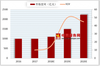 2018年我国动力电池行业：纯电动客车仍旧是其最大应用领域