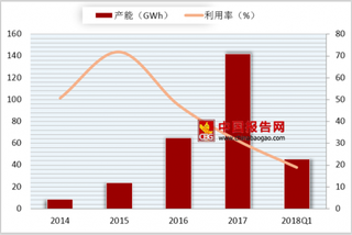 2018年我国动力锂电池行业现状：整体存在产能过剩问题