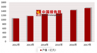 2018年我国健身房行业市场前景分析 未来发展依然可观