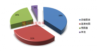 我国汽车市场发展快速，导航市场迎来爆发