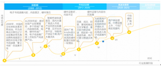 2018年我国电子阅读器行业发展现状与趋势分析