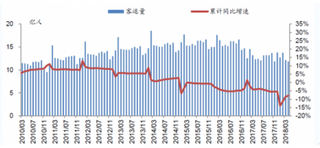 2018年我国公路客运行业目前呈现区域发展不均衡格局