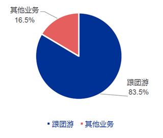 2018出境游市场格局旅游社是核心竞争力