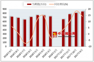 2018年1-9月我国家用电冰箱产量累计6016.7万台  较去年同期增长2.1%