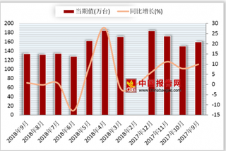 2018年1-9月我国家用冷柜产量累计1260.9万台较去年同期增长2.3%