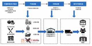 2018年我国冷链物流行业发展进入新阶段，物流行业迎来新机会