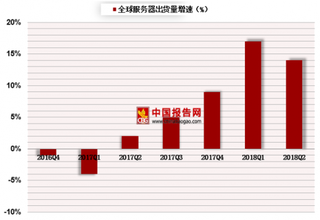 2018年第二季度全球服务器行业出货量与销售额分析