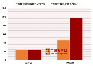 云服务器需求强劲 CSP成为主要驱动力