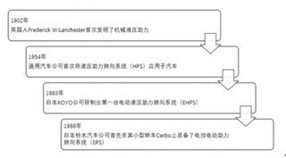 2018年我国汽车EPS市场现状分析 产销量正快速增长