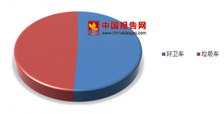 2018年我国环卫车行业发展现状分析 市场进入平稳增长期