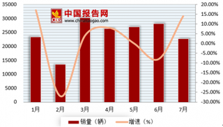 2018年我国轻型客车竞争格局现状分析 市场依然集中在前十企业