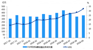 中国P2P网贷行业消费金融规模及市场格局分析