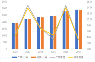 东风本田、江淮汽车将召回超8万辆汽车 浅析我国汽车市场现状