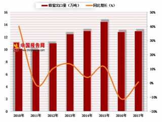 2018年中国蜂产品行业出口分析：蜂蜜占比仍旧较大