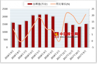 2018年1-9月我国房间空气调节器产量累计16011.4万台  较去年同期增长12.9%