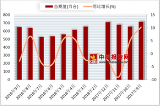 2018年1-9月我国家用洗衣机产量累计5147.1万台  较去年同期增长0.7%