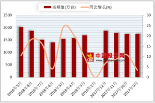 2018年1-9月我国彩色电视机产量累计14183.5万台  较去年同期增长15.6%