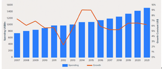 2018年中国医药行业市场份额 五年内预计增长至4-7%