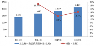 中国卫生材料及医药用品市场需求将长期保持稳定增长