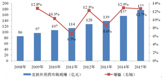 2018年中国外用药市场份额：化学药占皮肤病用药70%