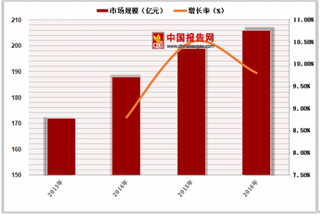 2018年中国外用药行业市场规模变化及产品竞争情况分析