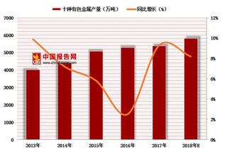 2018年中国废有色金属行业回收量、回收价值及进口量分析