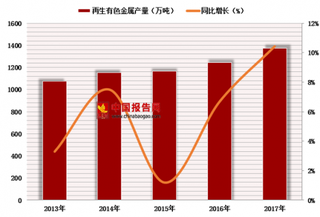 2018年中国再生有色金属行业产量分析：再生铝有望持续提升