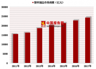 2018年中国塑料制品行业市场规模、产销及进出口分析