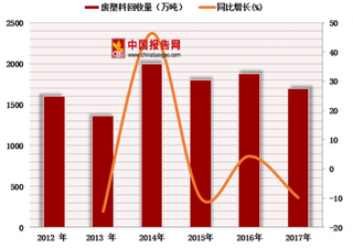 2018年中国废塑料行业回收量、回收价值及进口量分析