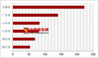 2018年9月我国分省市家用电冰箱行业产量分析  安徽省位居第一
